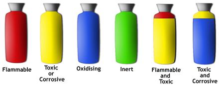 Colour Coding of Gases