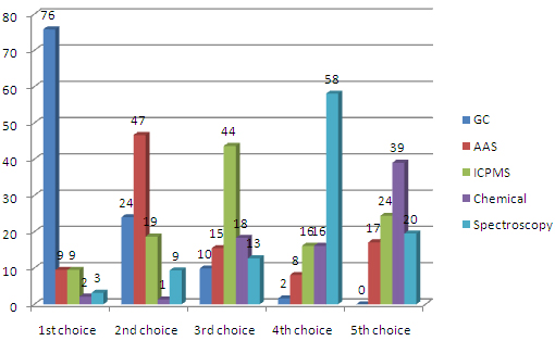 The results are in - Gas Chromatography is the next free e-course!