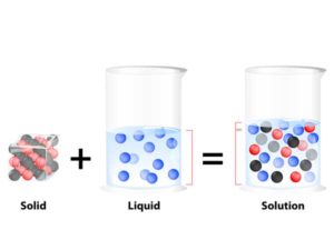 Understanding differences between solutions, emulsions, colloids and dispersions 2 Homogeneous solution of a solid in liquid