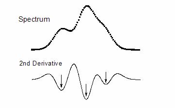 Second derivative clearly defines the wavelengths of shoulder peaks